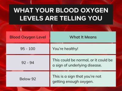 Oxygen level chart